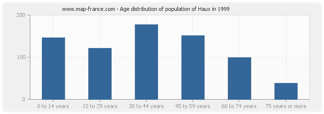 Age distribution of population of Haux in 1999