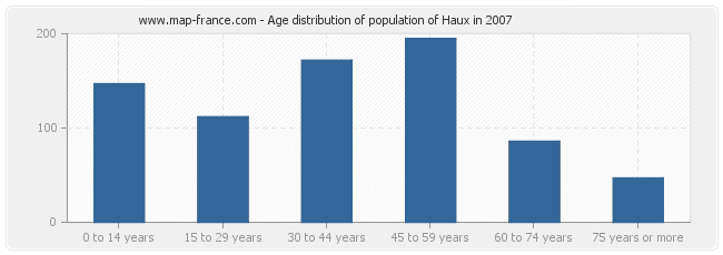 Age distribution of population of Haux in 2007
