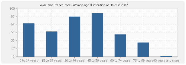 Women age distribution of Haux in 2007