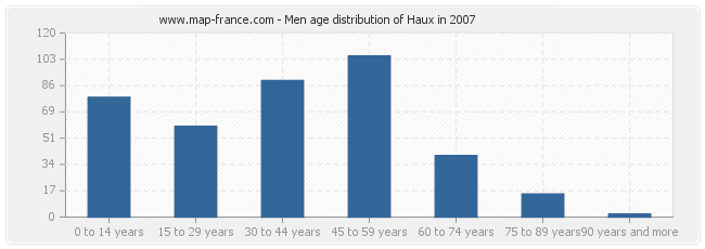 Men age distribution of Haux in 2007