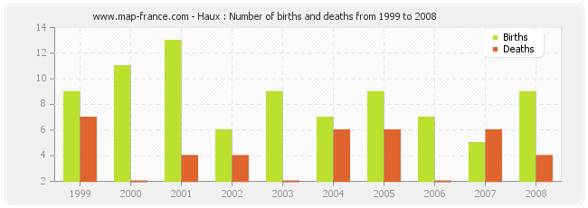 Haux : Number of births and deaths from 1999 to 2008