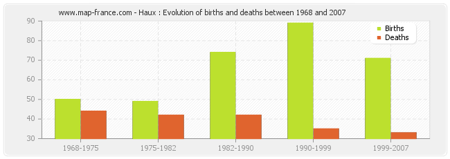 Haux : Evolution of births and deaths between 1968 and 2007