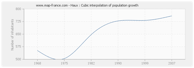 Haux : Cubic interpolation of population growth