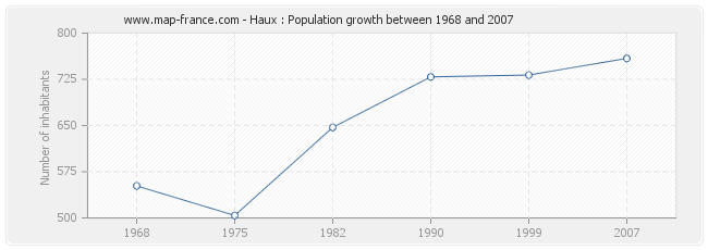 Population Haux