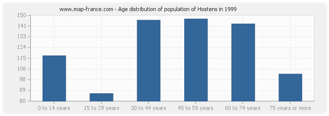 Age distribution of population of Hostens in 1999