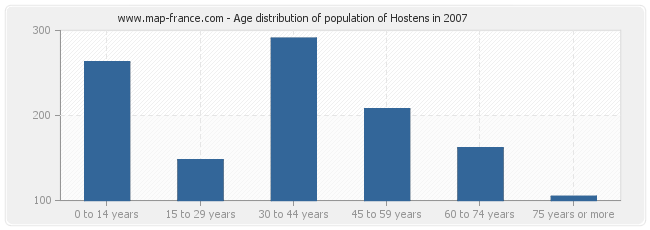 Age distribution of population of Hostens in 2007