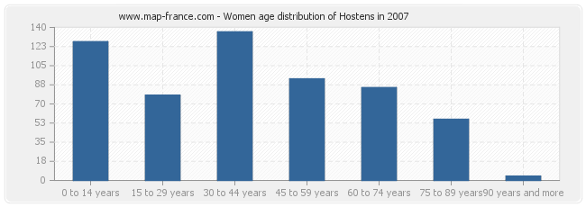 Women age distribution of Hostens in 2007