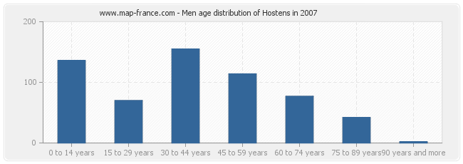 Men age distribution of Hostens in 2007