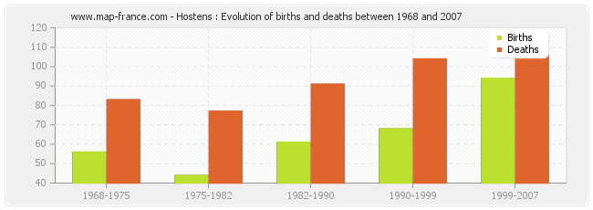 Hostens : Evolution of births and deaths between 1968 and 2007