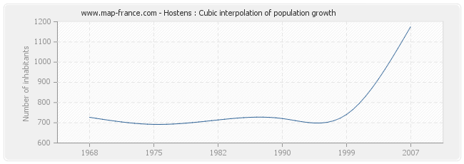 Hostens : Cubic interpolation of population growth