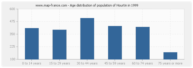 Age distribution of population of Hourtin in 1999