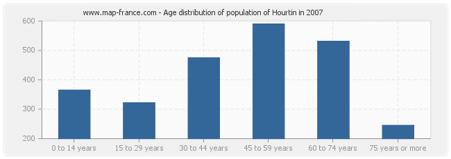 Age distribution of population of Hourtin in 2007