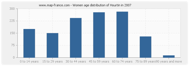 Women age distribution of Hourtin in 2007