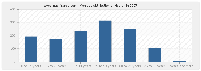 Men age distribution of Hourtin in 2007