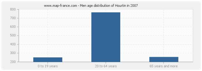 Men age distribution of Hourtin in 2007