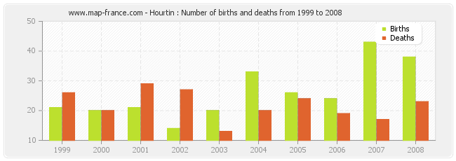 Hourtin : Number of births and deaths from 1999 to 2008