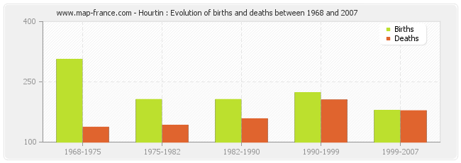 Hourtin : Evolution of births and deaths between 1968 and 2007