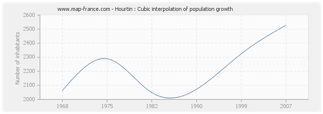 Hourtin : Cubic interpolation of population growth
