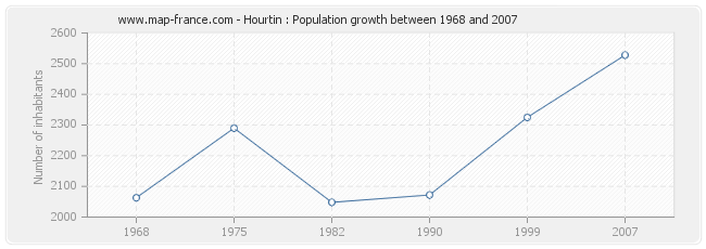 Population Hourtin