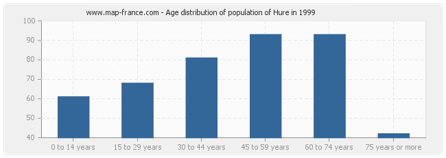 Age distribution of population of Hure in 1999