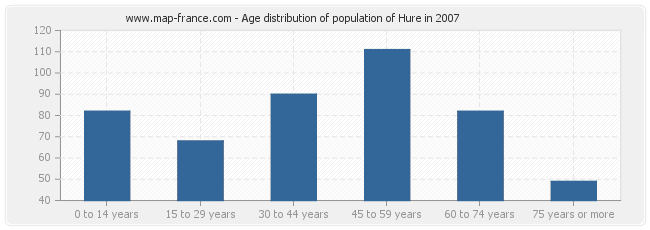 Age distribution of population of Hure in 2007