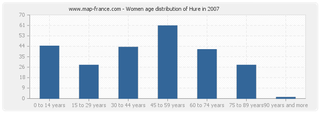 Women age distribution of Hure in 2007