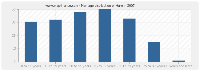 Men age distribution of Hure in 2007