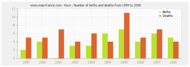 Hure : Number of births and deaths from 1999 to 2008