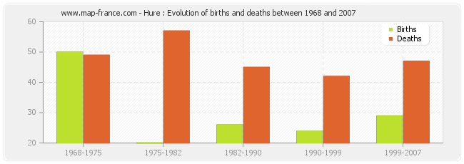 Hure : Evolution of births and deaths between 1968 and 2007