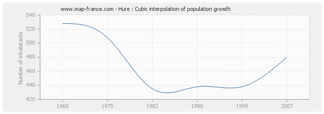 Hure : Cubic interpolation of population growth