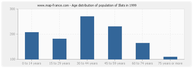 Age distribution of population of Illats in 1999