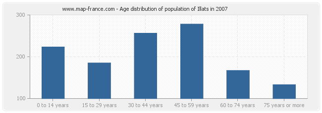 Age distribution of population of Illats in 2007