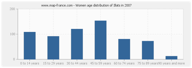 Women age distribution of Illats in 2007