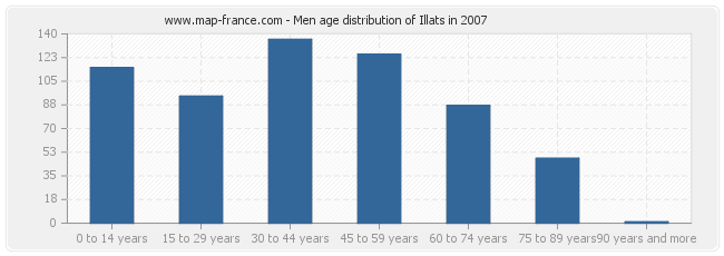 Men age distribution of Illats in 2007