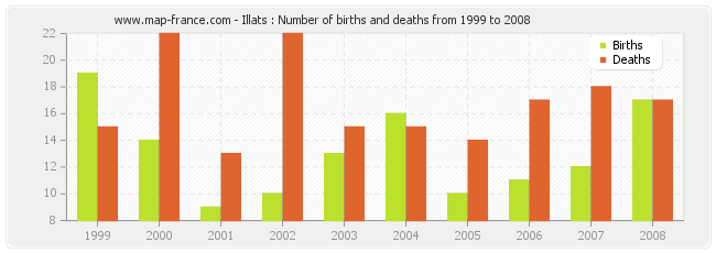 Illats : Number of births and deaths from 1999 to 2008