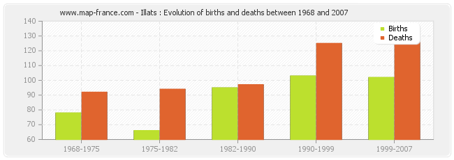 Illats : Evolution of births and deaths between 1968 and 2007