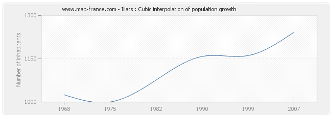 Illats : Cubic interpolation of population growth