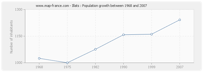 Population Illats