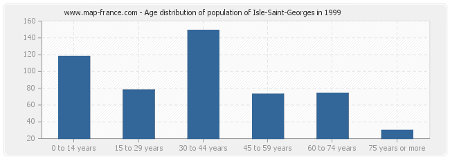 Age distribution of population of Isle-Saint-Georges in 1999