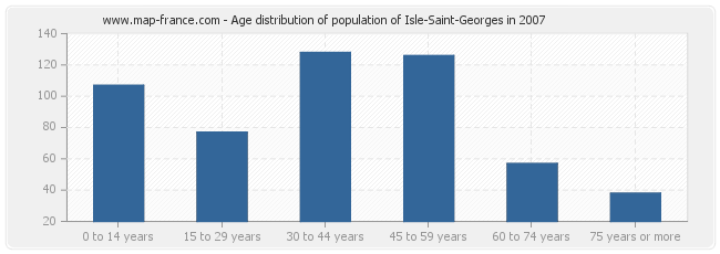 Age distribution of population of Isle-Saint-Georges in 2007