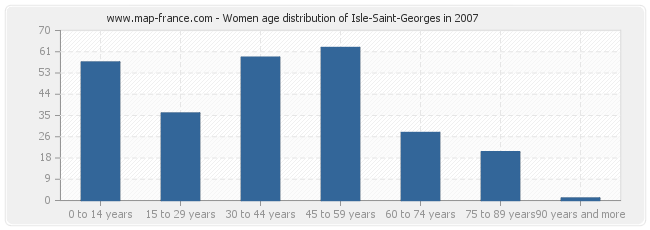Women age distribution of Isle-Saint-Georges in 2007