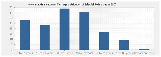 Men age distribution of Isle-Saint-Georges in 2007