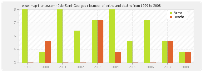 Isle-Saint-Georges : Number of births and deaths from 1999 to 2008