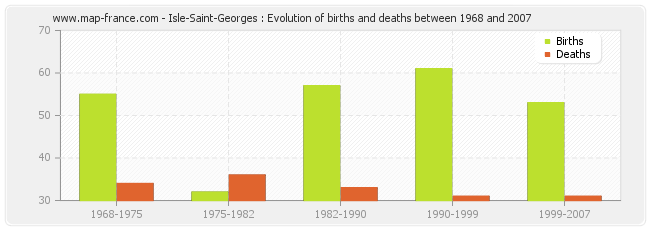 Isle-Saint-Georges : Evolution of births and deaths between 1968 and 2007
