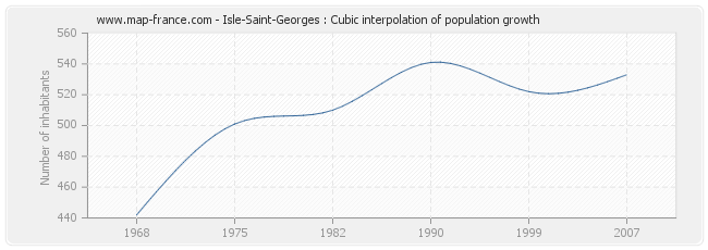 Isle-Saint-Georges : Cubic interpolation of population growth