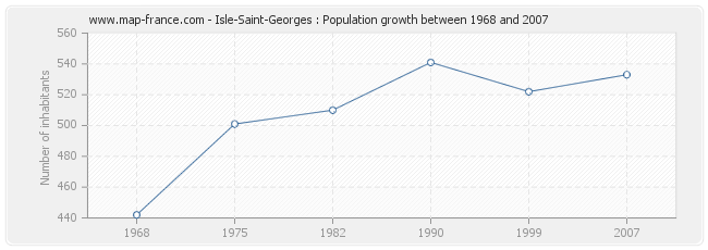 Population Isle-Saint-Georges