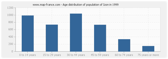 Age distribution of population of Izon in 1999