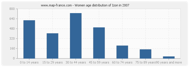 Women age distribution of Izon in 2007