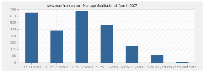 Men age distribution of Izon in 2007