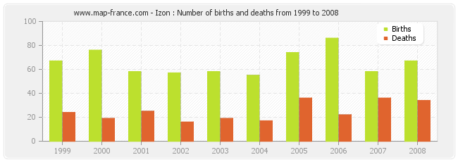 Izon : Number of births and deaths from 1999 to 2008